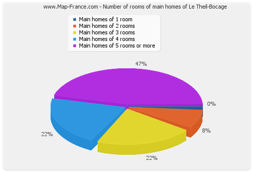 Number of rooms of main homes of Le Theil-Bocage